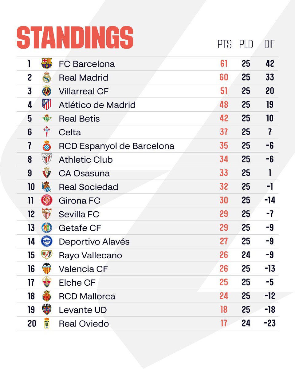 LaLigaEN's tweet photo. STANDINGS | Here's how the #LALIGAEASPORTS table looks after Matchday 25. https://t.co/zOrs6EyAj5