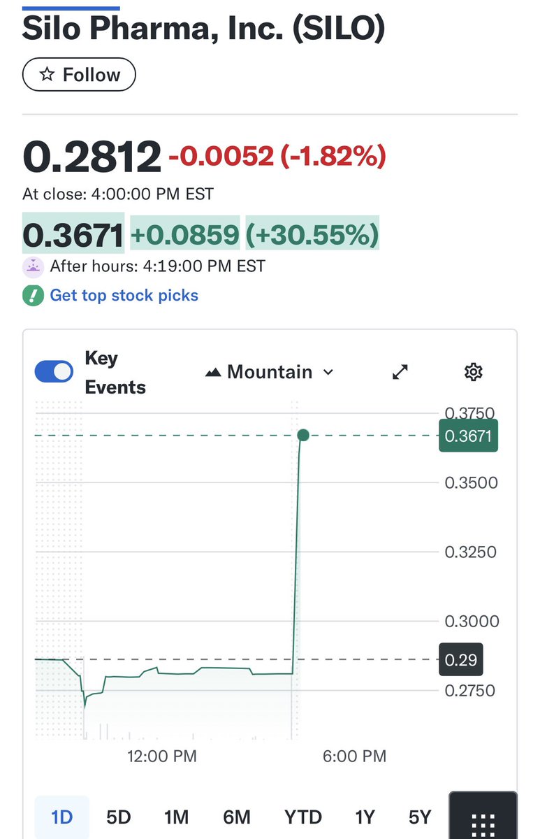 SILO sales hit into .37 I will protect .32. Hope to raise mental stop into more strength. I took because boring AHs, a bit of a cult name, and GFAI moved on a share buy back. I do not like current market, so I won’t be a hero🗞️