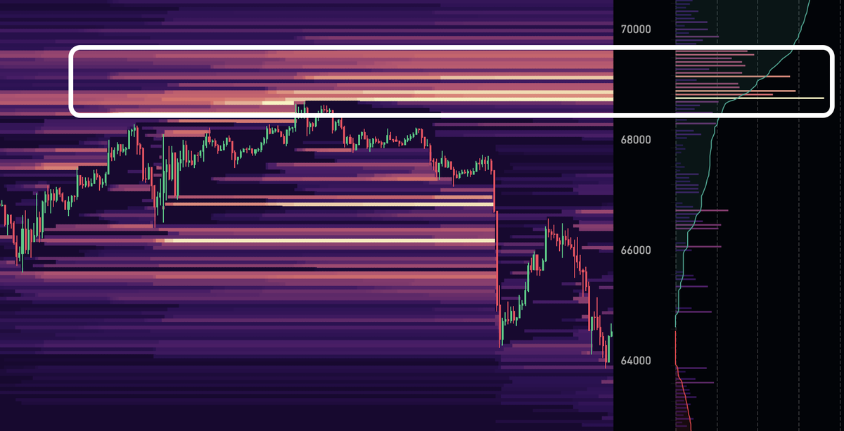 $BTC 

Too much liquidity around 68800$ and above 
Market is overdriven by shorts right now so short squeeze pending anytime sooner
