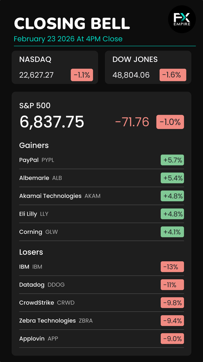 🔔Check out today’s S&amp;P 500 movers &amp; shakers at the closing bell!              

$PYPL, $ALB, $AKAM, $LLY, $GLW, $IBM, $DDOG, $CRWD, $ZBRA, $APP

Which one caught your eye? 📷 $SPY $DIA $QQQ