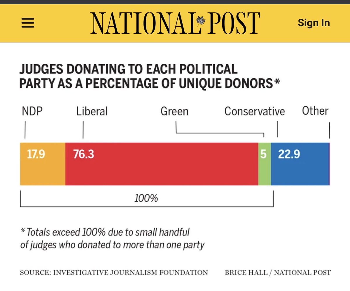 Exclusive data analysis reveals Liberals appoint judges who are party donors.

This means that more judges who donate to the Liberal party are brought to the bench than Conservative donors.

So when I say, Liberal justice, you’ll know what I mean.