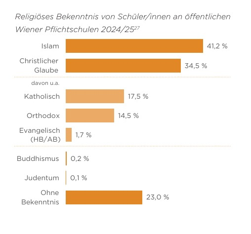 Die nackten Zahlen zeigen den demografischen Kipppunkt: 

Über 41 % der Wiener Pflichtschüler sind bereits Muslime. 

Dass die Regierung die Erhebung nun stoppen will, zeigt die Kapitulation vor der Landnahme.