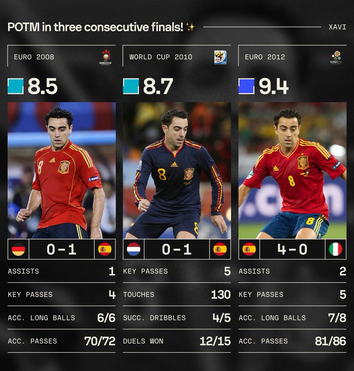 Xavi no fue MVP en tres finales seguidas para ser comparado con “Kroos”