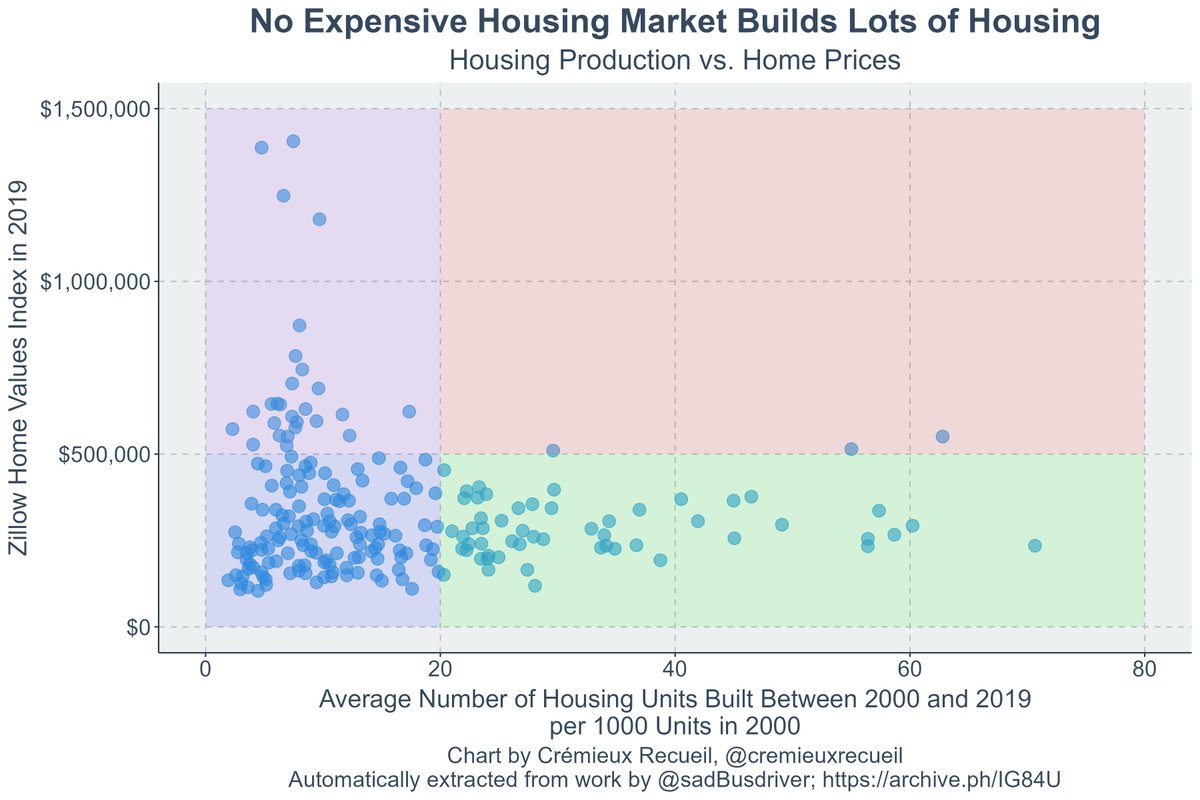 I've said it once, I'll say it again and keep repeating myself:

No expensive housing market builds lots of housing.

That is not a coincidence: build homes and prices are controlled!