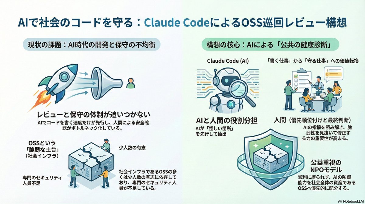fugusakate's tweet image. これ、かなり本質だと思う。

AIでコードを書く時代の次は、AIでOSSを守る時代に入ってる。

・実装速度よりレビュー体制がボトルネック化

・主要OSSを巡回できれば社会全体の安全性が上がる

・NPO案の肝はAI性能より運営設計と責任ある開示

#ClaudeCode #OSS #AI駆動開発