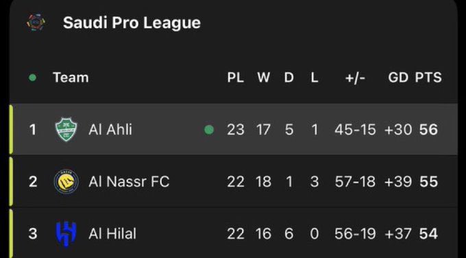 الترتيب تزين باعتلاء الشريف للصداره تزهاك ياملكي والله 💚💚💚