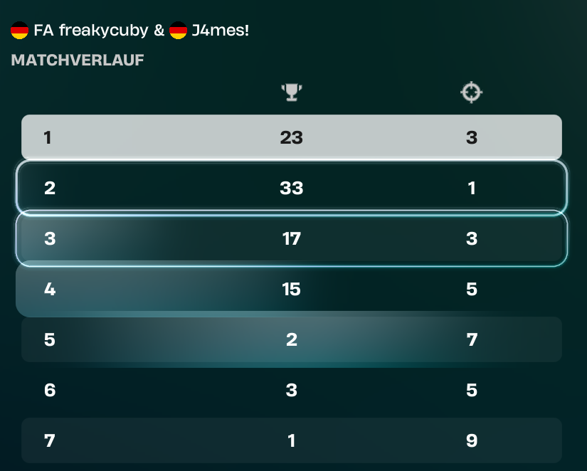 ong im winning div3 div2         if i dont have a m8 doing random mistakes bcs he doesnt listen

its so ez to win every game
