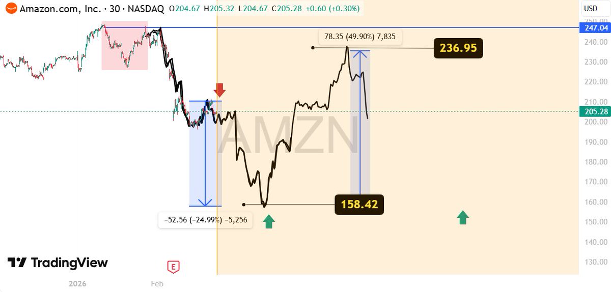scott_tyler7's tweet photo. $AMZN: 
I’m open to a pullback into the 150–156 zone before any real upside attempt. If buyers defend that area, continuation toward 240–244 comes into play. 

I won’t front-run it—waiting for price to confirm at support.
$NVDA $SOFI $ORCL $PLUG https://t.co/Jyu3wqlihO