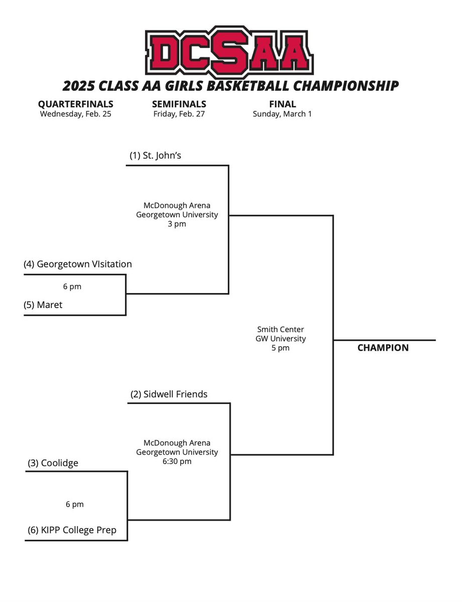 DCSAASports's tweet photo. Girls Class AA Quarterfinals begin Wednesday, Feb. 25.
Semifinals: Friday, Feb. 27 at McDonough Arena (Georgetown University).
Championship Game: Sunday, March 1 at 5 PM — Smith Center (GWU).
The road to the title is underway.
#DCSAA #ClassAA #GirlsBasketball https://t.co/jEWoL3jOUP