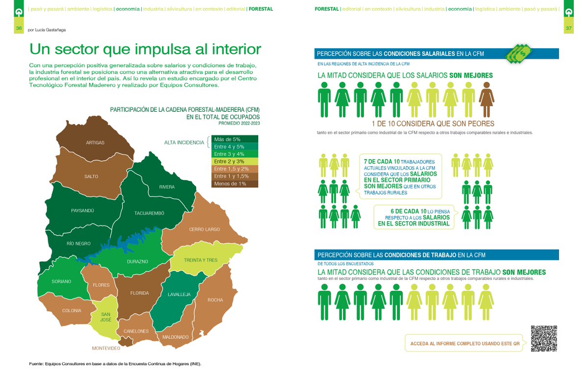 🌲 La cadena forestal-maderera impulsa el empleo en el norte y centro de Uruguay.

Además del peso en puestos de trabajo, el estudio realizado por <a href="/EquiposUy/">Equipos Consultores</a> muestra una valoración positiva de salarios y condiciones laborales.

Más aquí 👉shorturl.at/8KtGv