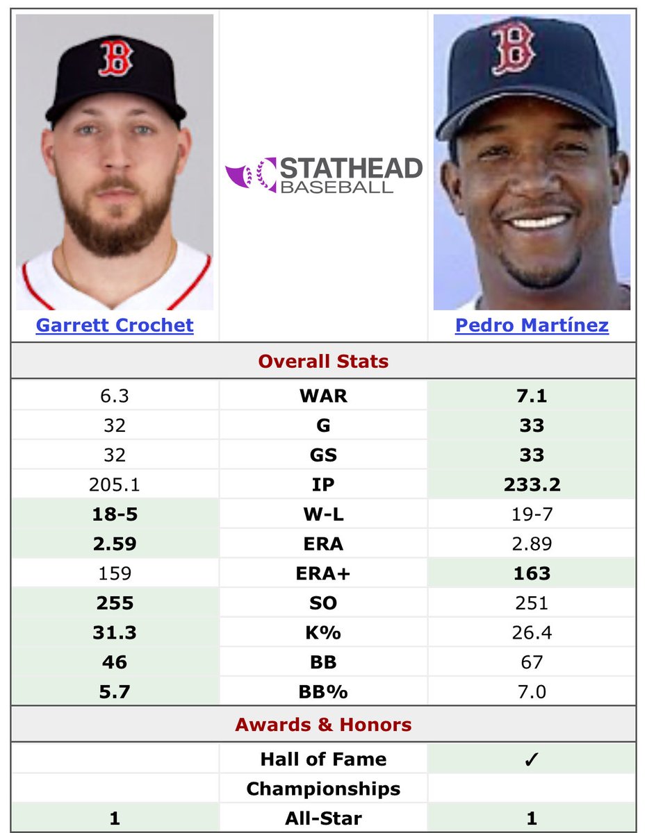 ShamusTalkSport's tweet photo. Garrett Crochet’s first season in Boston vs Pedro Martinez’s first year with the Red Sox.

Pedro edges him in WAR and ERA+, showing just how dominant he was for that era. Crochet leading in strikeouts despite 28 fewer innings is wild.

Both were age 26. Both were in their first year with Boston. Both finished second in Cy Young voting.

Postseason that year:

Crochet
7.2 IP 4 H 1 ER 11 K

Martinez
7.0 IP 6 H 3 ER 8 K

Data via @Stathead / @baseball_ref