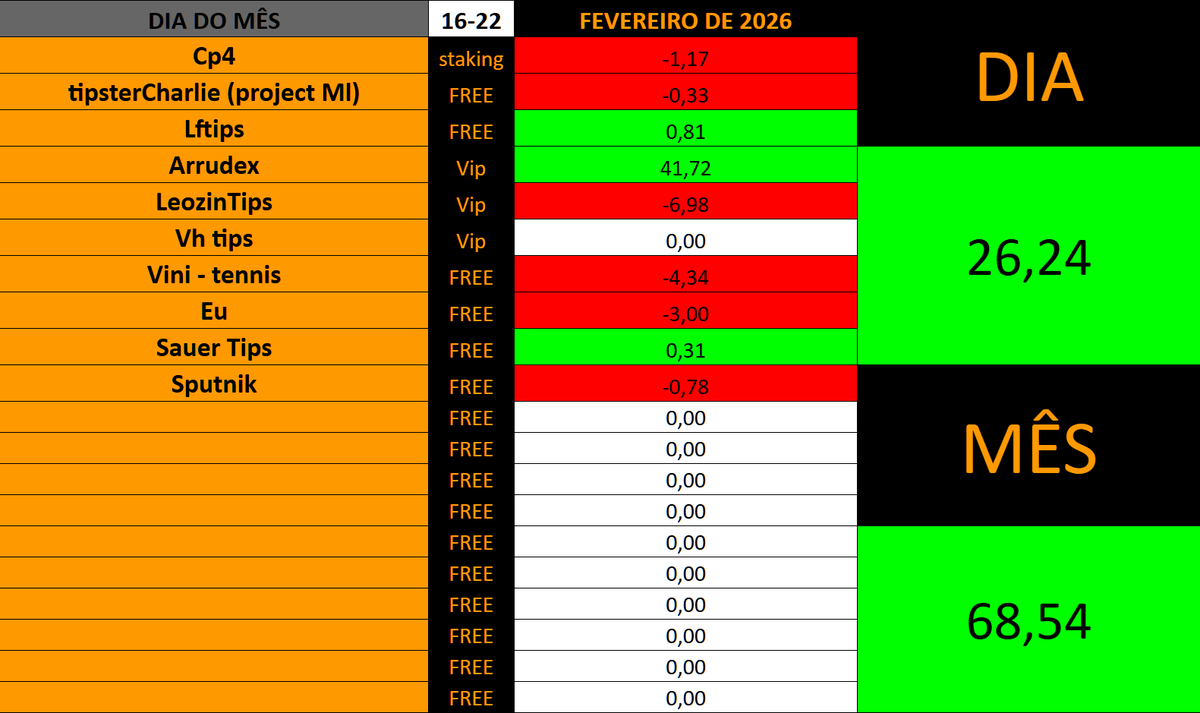 davi8k_'s tweet photo. - 16 a 22/02/2026 - 🟩+26,24u🟩
Qtd de apostas: 523  -  ROI: 7,16%

Pai arrudex salva a semana, e por muito. A partir de amanha o @mineirotipss fará parte da carteira, gostei do grupo e acho que vale a pena entrar! Boa semana a todos. Seguimos! https://t.co/lnx8mK6cDS