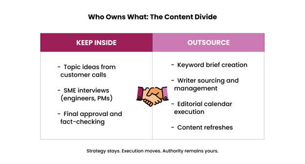 Inflow_labs's tweet photo. The clean split (that actually works):

✅ Keep in-house: strategy, brand voice, SME access, goals, final approvals

✅ Outsource: technical audits/fixes, content ops at scale, link campaigns, reporting with interpretation

Hybrid model = you stay the authority, agency becomes the lever.
