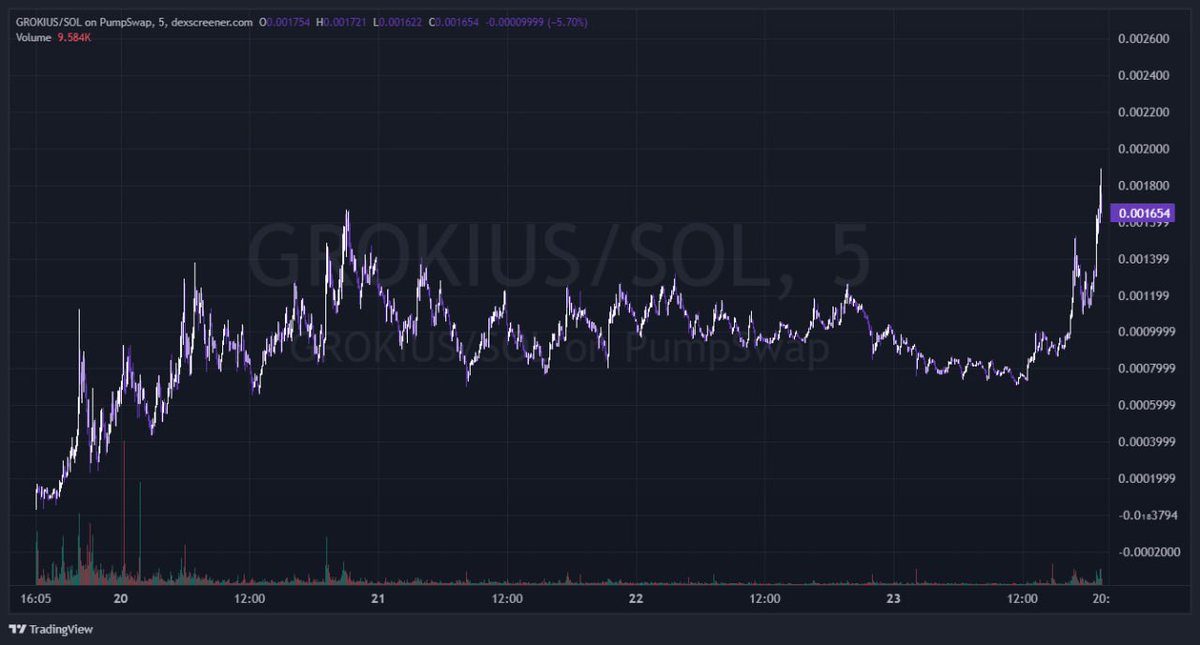 web3lav's tweet photo. grokius just sent it to a new ath frens no brakes on this train charts looking absolutely chad still early always dyor but this looks primed nfa https://t.co/oU0aRbspCD
