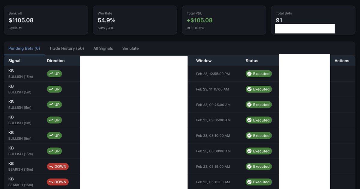 “I made 100k last week betting on $BTC M5 Up or Down markets on Polymarket.”

Anyone posting that is lying to you.

I took one of my strategies to see if it could work.

Backtested it and confirmed it was EV+ and gave it $1000 to play with.

91 trades
50W / 41L
+10%

At one