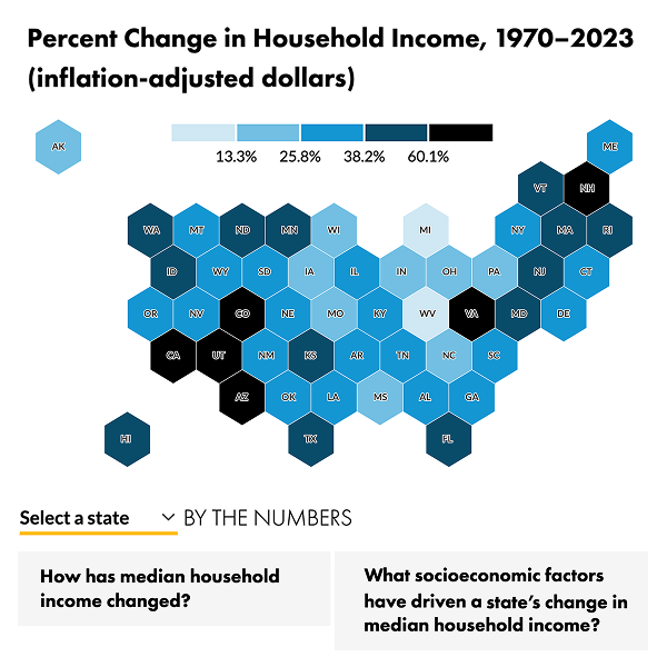 urbaninstitute's tweet image. US median household income is up nearly $20K since 1970, but state‑level growth varies. In this brief &amp;amp; #tool, experts explore which #states have seen large swings in median income and what factors are most associated with these changes. Access the #data. urbn.is/4relgls