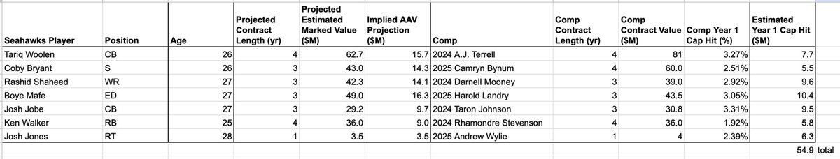 The Seahawks currently have $59M in effective cap space (OTC).

By my estimations, they would need approximately $55M to retain all of their UFAs.

They can open up a little more breathing room with extensions/restructures. Williams, Nwosu, &amp; Darnold the obvious candidates there.