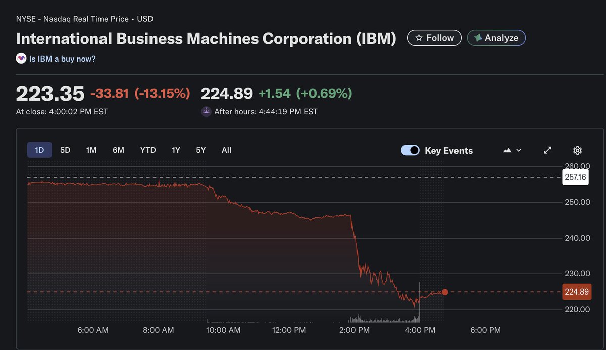 Anthropic didn't even launch anything new.

They published a gated ebook. A PDF behind an email form. About automating old banking code.

IBM dropped 13%. Worst single day since 2000. Down 27% this month.

Not a competitor. Not earnings. A PDF.