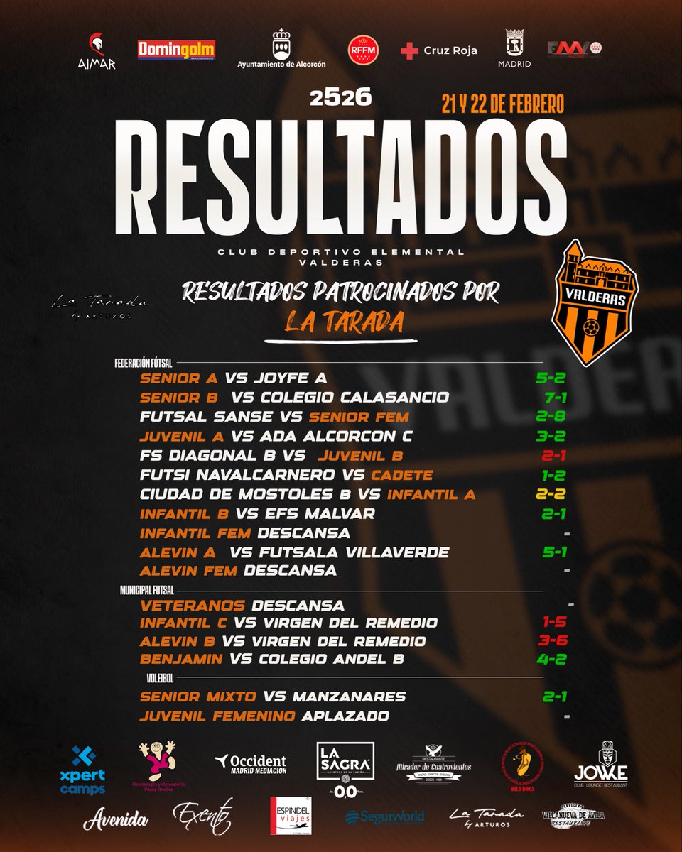valderas_fs's tweet photo. 🟠 RESULTADOS |

Gran fin de semana de todos los equipos, da gusto veros mejorar semana a semana en equipo 🧬🧡

Gracias a La Tarada @lataradaalcorcon por su confianz. Síguelos y apóyalos como ellos a nosotros. 🫂

FOTOS DE TODOS LOS EQUIPOS ➡️🔗 https://t.co/vTWMrb75K4 https://t.co/n5tom4Hv3s