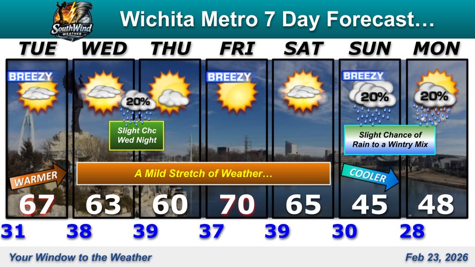 Breezy &amp; much warmer for your #Wichita Tuesday. The mild stretch of weather will stick around thru Saturday. Then turning colder with a chance of rain to a wintry mix possible on Sunday into early Monday. #ICTwx #kswx