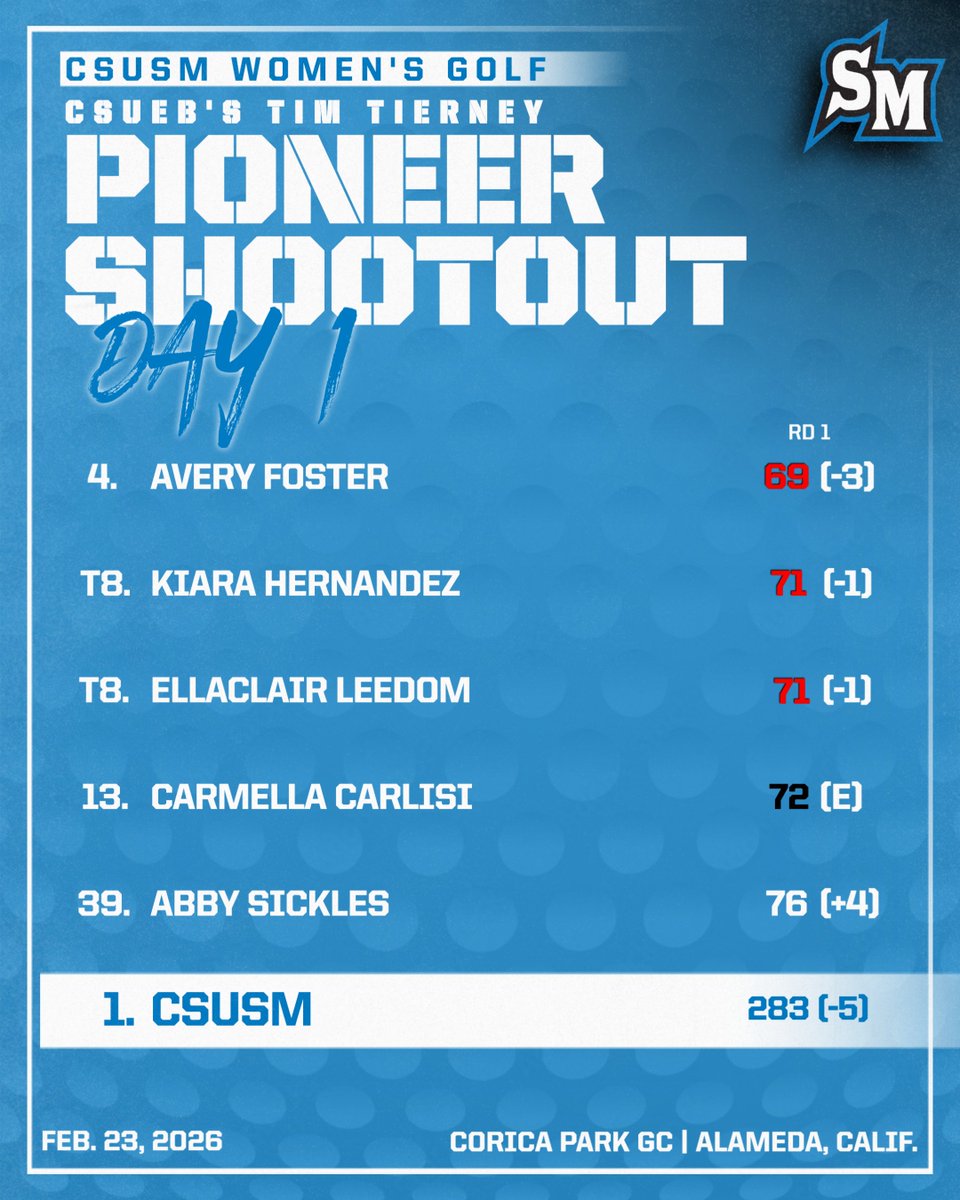 CSUSM Golf tweet media