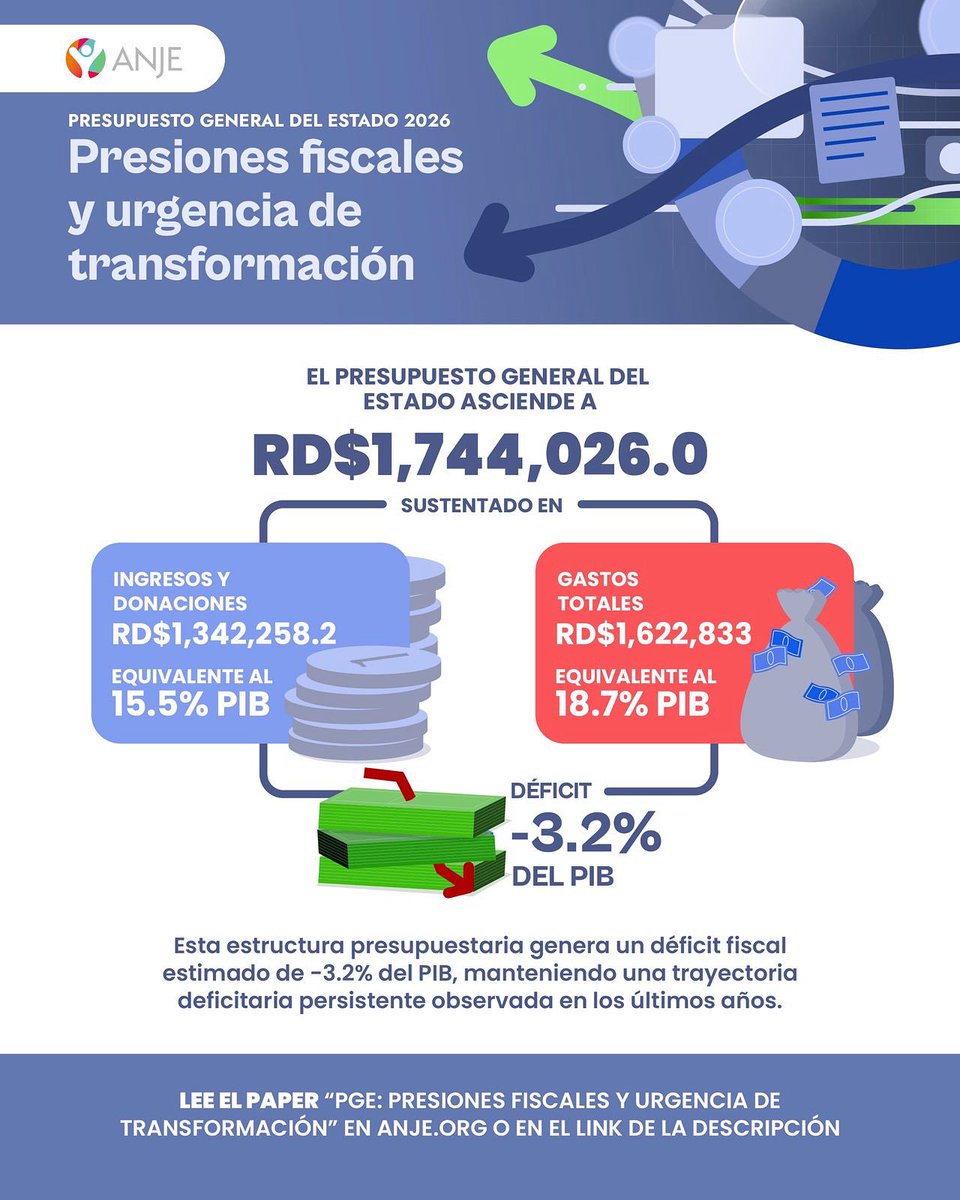 En ANJE reafirmamos nuestro compromiso con el análisis técnico y la discusión responsable de las finanzas públicas, es por ello que analizamos el Presupuesto General del Estado 2026, y en nuestro #PAPER evidenciamos que el desafío fiscal de la República Dominicana es estructural.