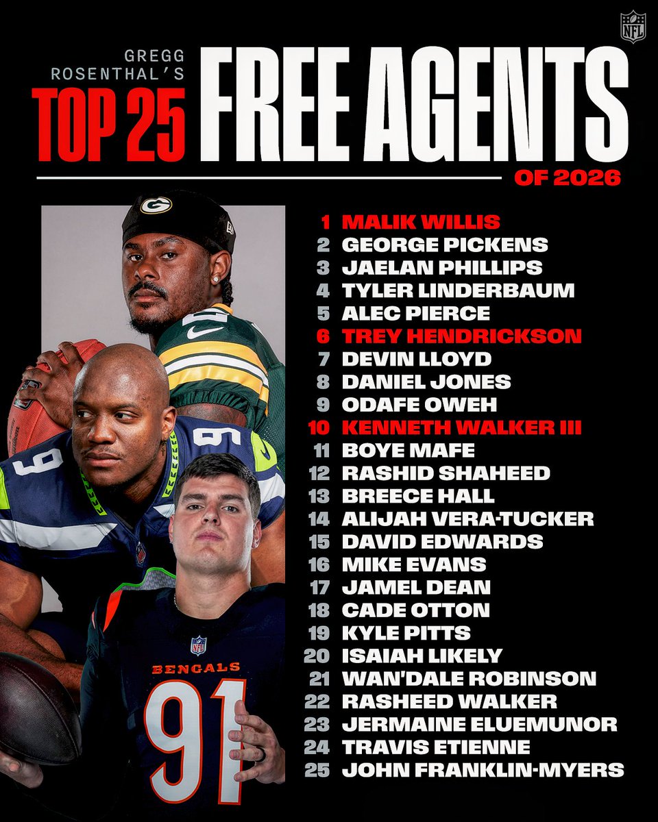 NFL's tweet photo. The 25 best free agents according to @greggrosenthal 

Full list ➡️ https://t.co/k8To5HIsLg https://t.co/ScwoaEKN9K