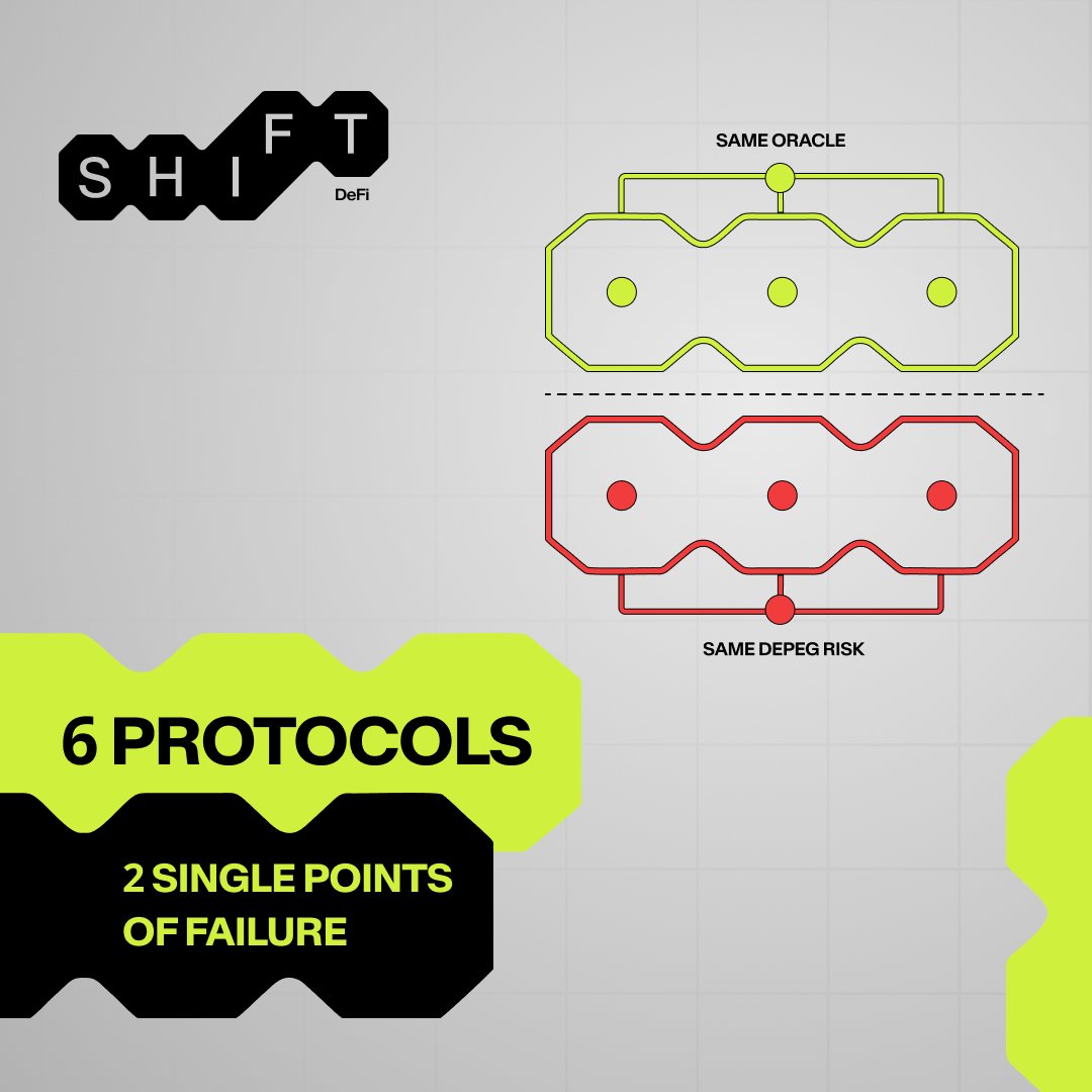 Imagine you have open positions across 6 protocols.

Behind the scenes:

> 3 of those rely on the same oracle
> The other 3 collapse if a stablecoin depegs

Real diversification means understanding these nuances and taking them into account.