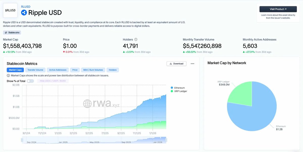 RLUSD hit $1.55B market cap. $348M already running on XRP Ledger. Growing. Transfer volume up 56% in 30 days to $5.5B. As RLUSD scales, more of it moves to the rails it