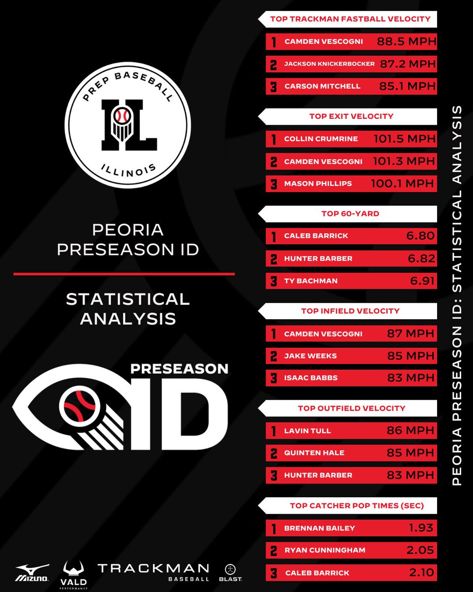 Prep Baseball Illinois tweet media