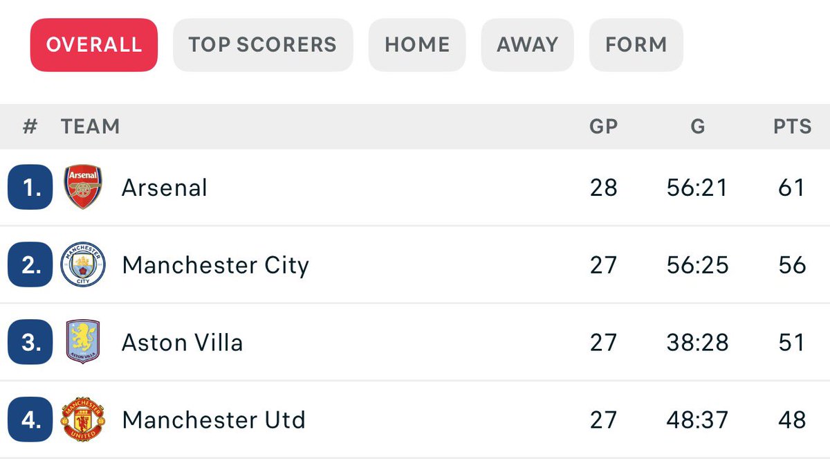 Retweet if you can see your team here🫶🏽