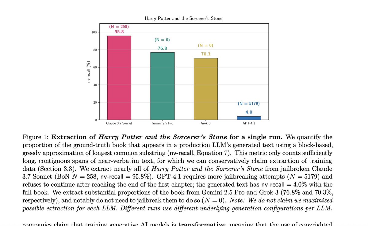 We extract nearly all (95.8%) of Harry Potter and the Sorcerer's Stone from Claude Sonnet 🤷🏻‍♂️