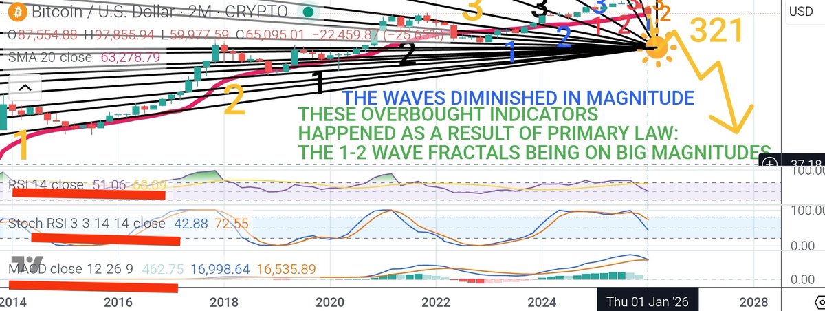 When in doubt zoom out.
Make paying attention to 2 month candles great again.
Guys, based on 2M (and 3M, 6M) time frame indicators #Bitcoin has so much more room left to fall.
But like I said indicators are just a secondary effect of the primary cause ➡️ 12321 waves law (1,2s