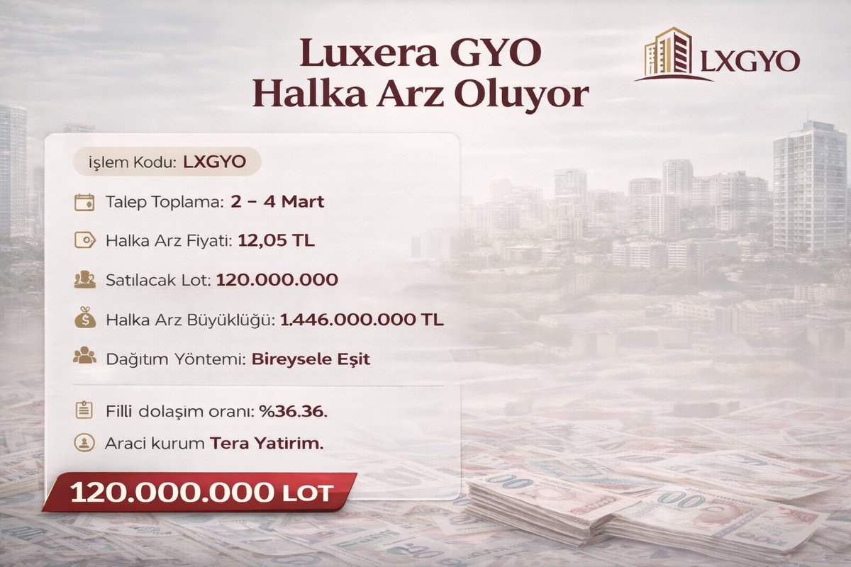 Luxera GYO halka arz oluyor. LXGYO
Talep Toplama Tarihleri: 2 – 4 Mart
Halka Arz Fiyatı: 12,05 TL
Satılacak Pay: 120.000.000 lot
Halka Arz Büyüklüğü: 1.446.000.000 TL

Dağıtım Yöntemi: Bireysele eşit
Halka arz sonrası piyasa değeri yaklaşık 3,98 milyar TL.
Fiili dolaşım oranı
