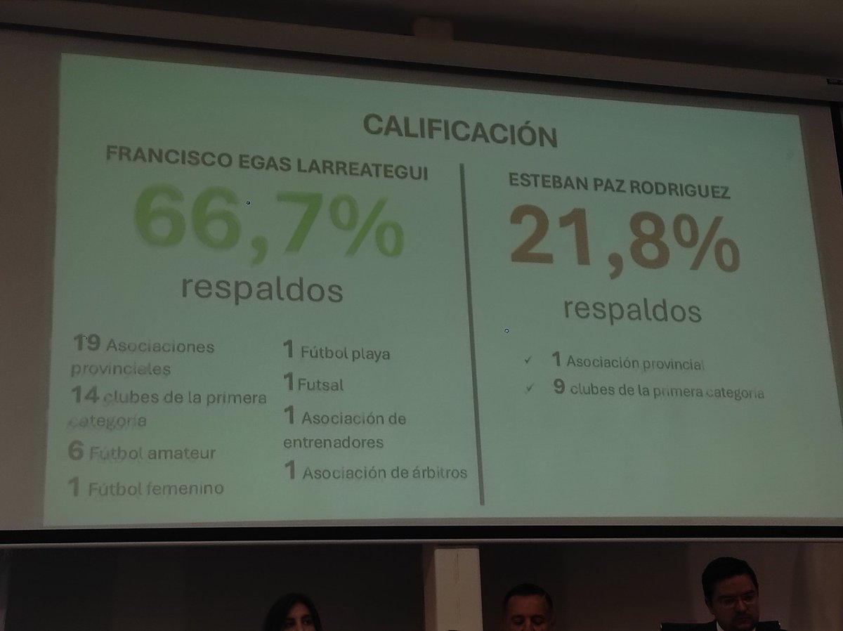 manuela_salazar's tweet photo. 87 votos de los miembros
Egas: 68 apoyos de respaldo 
Paz: 23 apoyos de respaldo 

Concluido validación técnica 
Egas: 66.7% 
Paz: 21.8%

➡️La candidatura de Francisco Egas es calificada.
➡️La candidatura de Estaban Paz al no cumplir con el 25% de respaldos NO es calificada https://t.co/ZfaOSCK2xU