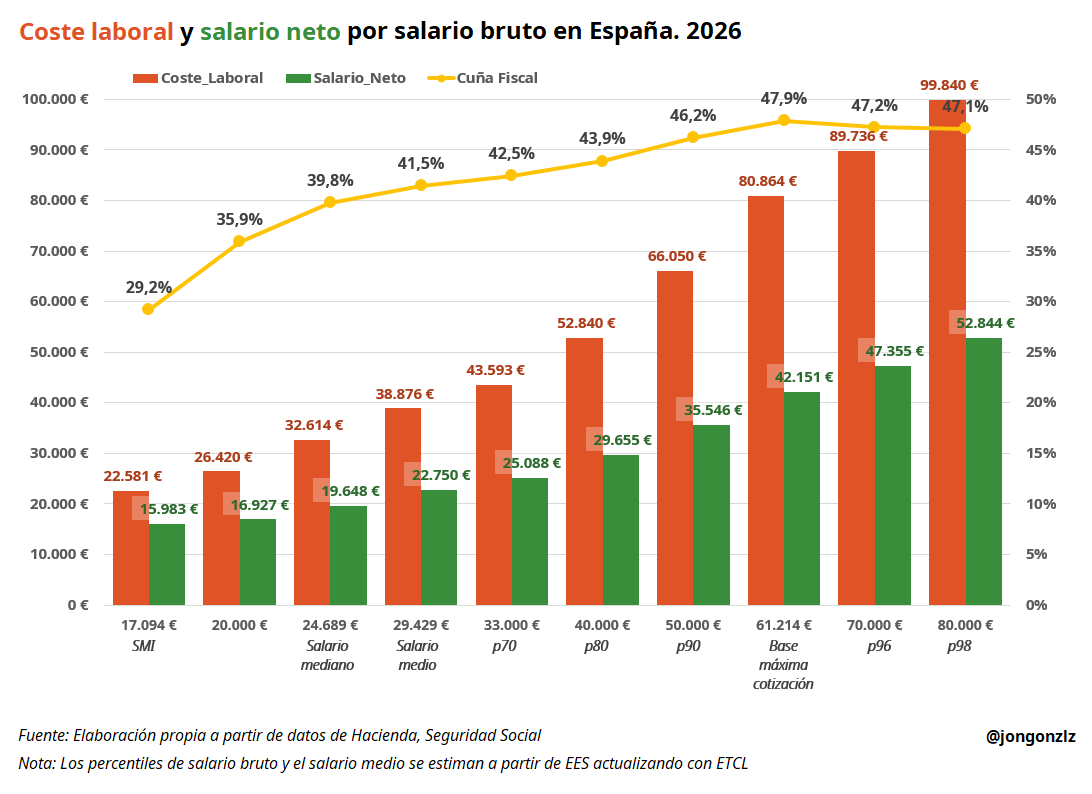 Aquí el coste laboral y el salario neto, con su correspondiente cuña fiscal de distintos salarios brutos. Desde el SMI hasta 80.000€ (aproximadamente el percentil 98 del salario bruto).