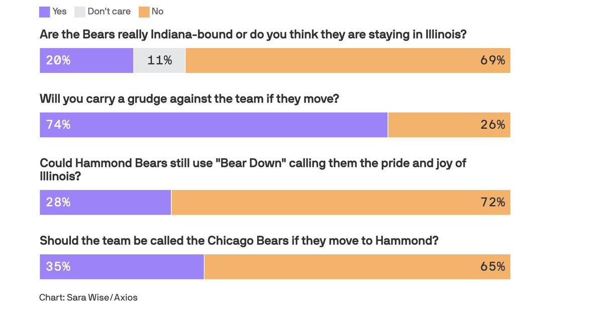 Chicago math.

Bears packing up.
Obama Presidential Center now $850 MILLION — one of the most expensive ever.
$3 BILLION spent on illegal immigrant services.
Mayor Brandon Johnson is underwater with voters.
Gov. Pritzker wants the White House.
I’ve covered this city my whole life