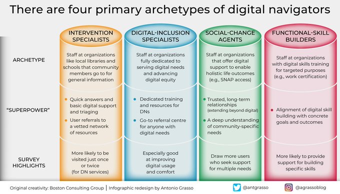 cyber_spanish's tweet image. Digital navigators are people committed to bridging the #digital divide within #communities or organizations to improve digital inclusion. BCG defines four archetypes.

Retweet @antgrasso #inclusion #digitaldivide #navigators