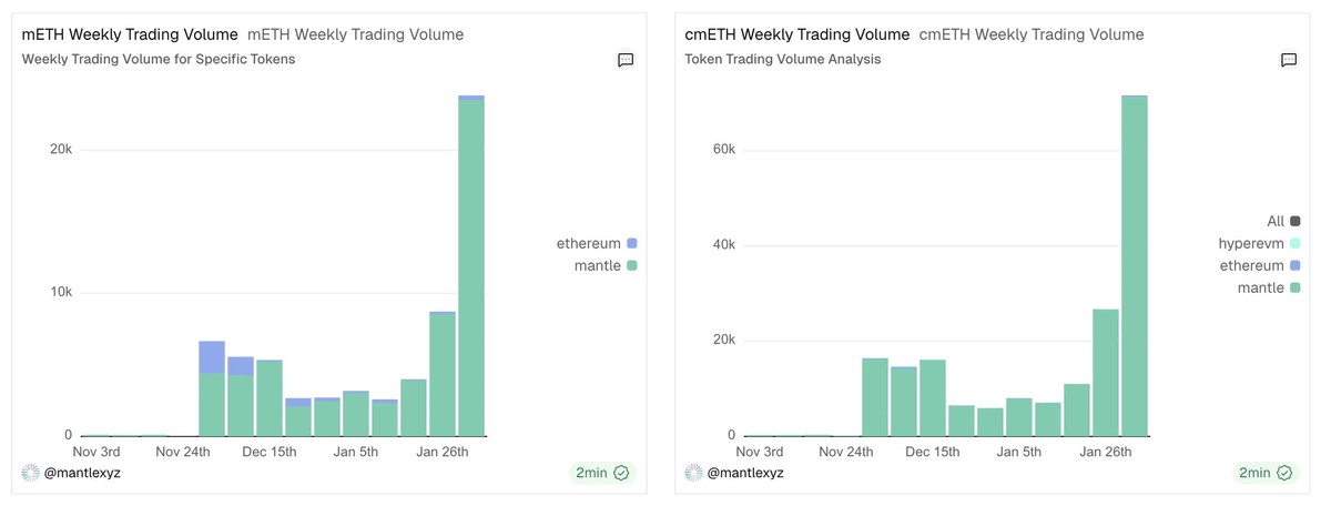 0x99Gohan's tweet photo. Ngl, I usually ignore AMAs.

Little bit lazy, and.. most are hype loops with vague roadmaps.

But tbh, this one’s different.

The reason I’m paying attention is what’s already been shipped by @mETHProtocol, not what they’re promising next.

Over the past year, mETH quietly moved into institutional territory:

▸ Buffer Pool upgrade enabling predictable ~24h redemptions via @aave integration
▸ Custodian-grade support across Fireblocks, Copper, and OSL
▸ Deep Bybit integration turning mETH into a usable balance-sheet asset
▸ Operational resilience tested during real market stress, not simulations

Follow the capital, not the noise:

▸ $400M+ cmETH securing EigenLayer and Symbiotic
▸ mETH chosen as core ETH yield component inside Mantle Index Four
▸ 1,000 ETH allocated by Nouns DAO
▸ $270M inflows from @Bybit_Official pipeline in Q1 despite weak market conditions

That’s long-term capital opting into structure, liquidity, and reliability.

So yeah, I’m tuning into the AMA.

Not to hear what might happen, but to understand how they plan to scale what’s already working.

When ETH yield starts looking like infrastructure instead of a product, it’s usually worth listening.