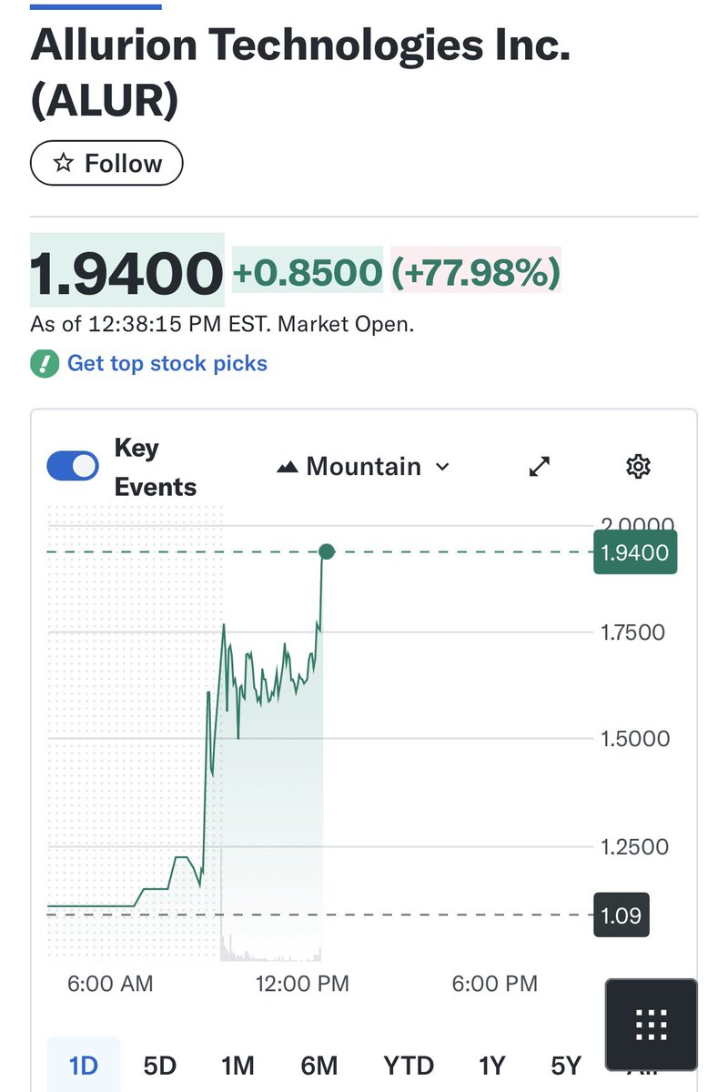 Just got an alert $ALUR is ticking new highs in the FDA approval trade😷