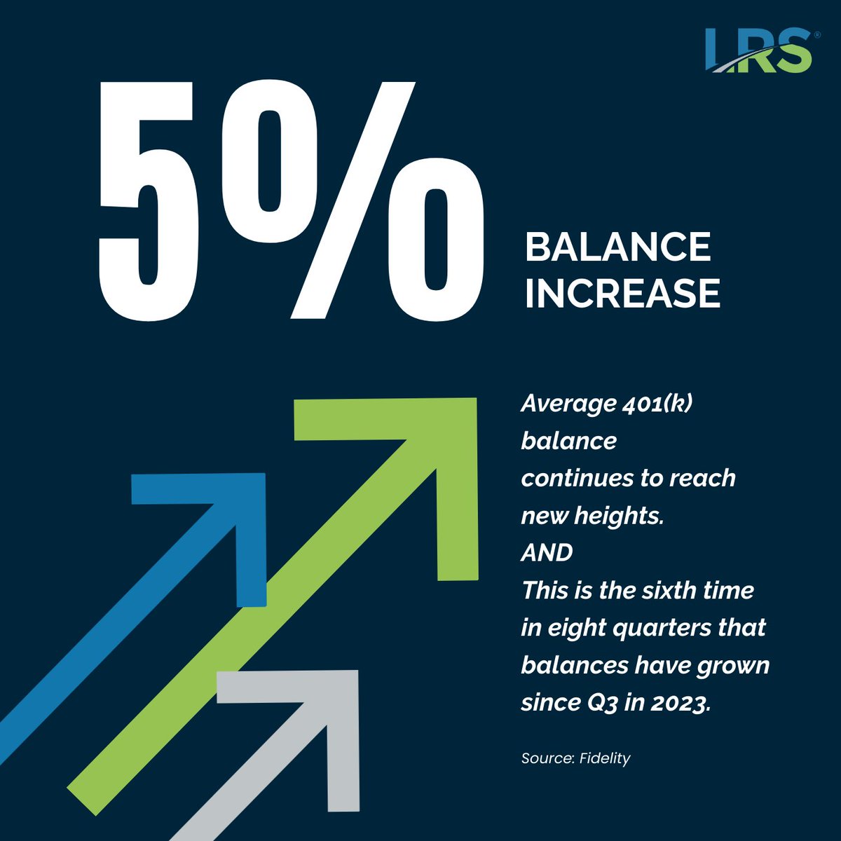 leadrsolutions's tweet photo. Fidelity’s Q3 2025 report reveals that the average 401(k) balance reached a new record, climbing 5% from Q2 and marking six increases in the last eight quarters.

https://t.co/hm0BV652P7

#RetirementPlanning #401k #FinancialWellness #EmployeeBenefits #PlanSponsors https://t.co/YK7QoxNtn7