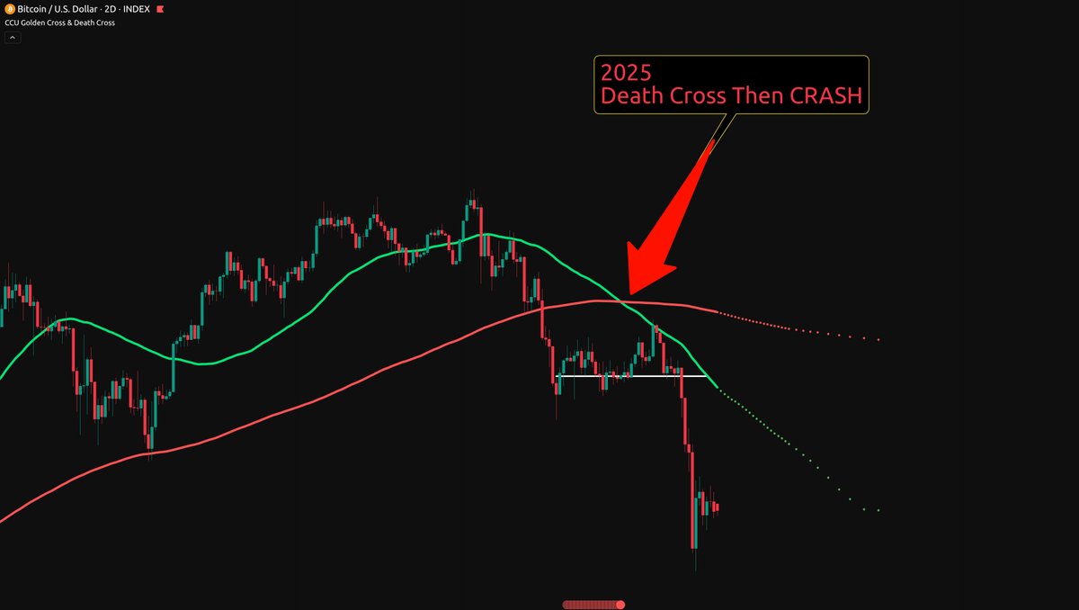 دث‌کراس دو روزه در ۸۸٬۴۲۸ دلار فقط یک اتفاق نبود — یک هشدار بود.

اگر ⁧$BTC⁩ به ۵۵ هزار دلار برسد، سرمایه‌ای که حفظ شده بود می‌تواند حدود ۶۰٪ بیت‌کوین بیشتری بخرد.

چرخه‌ها این‌گونه برده می‌شوند:
حفظ سرمایه در ضعف
ورود در اوج ترس
جایگاه > احساس 
#بیتکوین #BTC #کریپتو