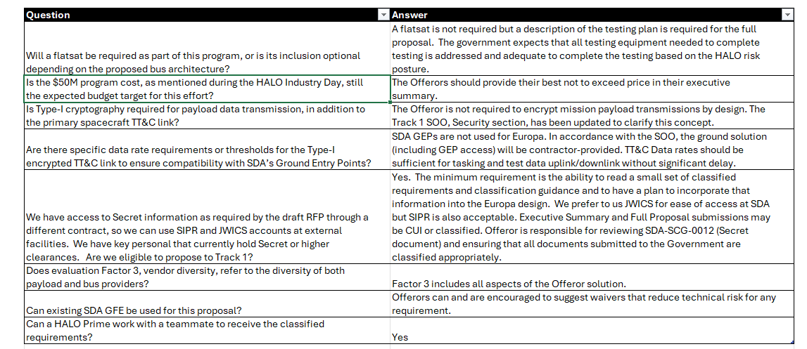 $ASTS: As per the FAQ in the HALO Europa Industry Draft Solicitation, the Track 2 initial HALO award program had a planned $50M to split between all commercial vendors (18 other vendors alongside AST). 

<a href="/AST_SpaceMobile/">AST SpaceMobile</a> took $30M out of the $50M pool.

Know what you own.™️