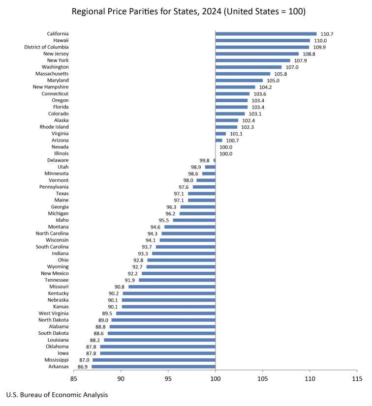 9 of the 10 most expensive states to live in are solid Blue.

9 of the 10 most affordable states are solid Red.

The bluer the state, the higher the cost of living.