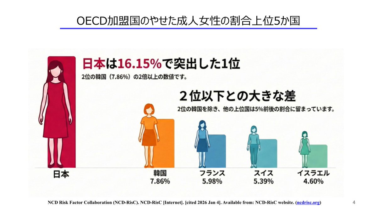【OECD1位】日本人女性、やせすぎ問題が深刻化
・女性の低体重率が1位（約16％）
・2位の韓国のほぼ倍
・若年層ほど多く、健康リスクも指摘されている