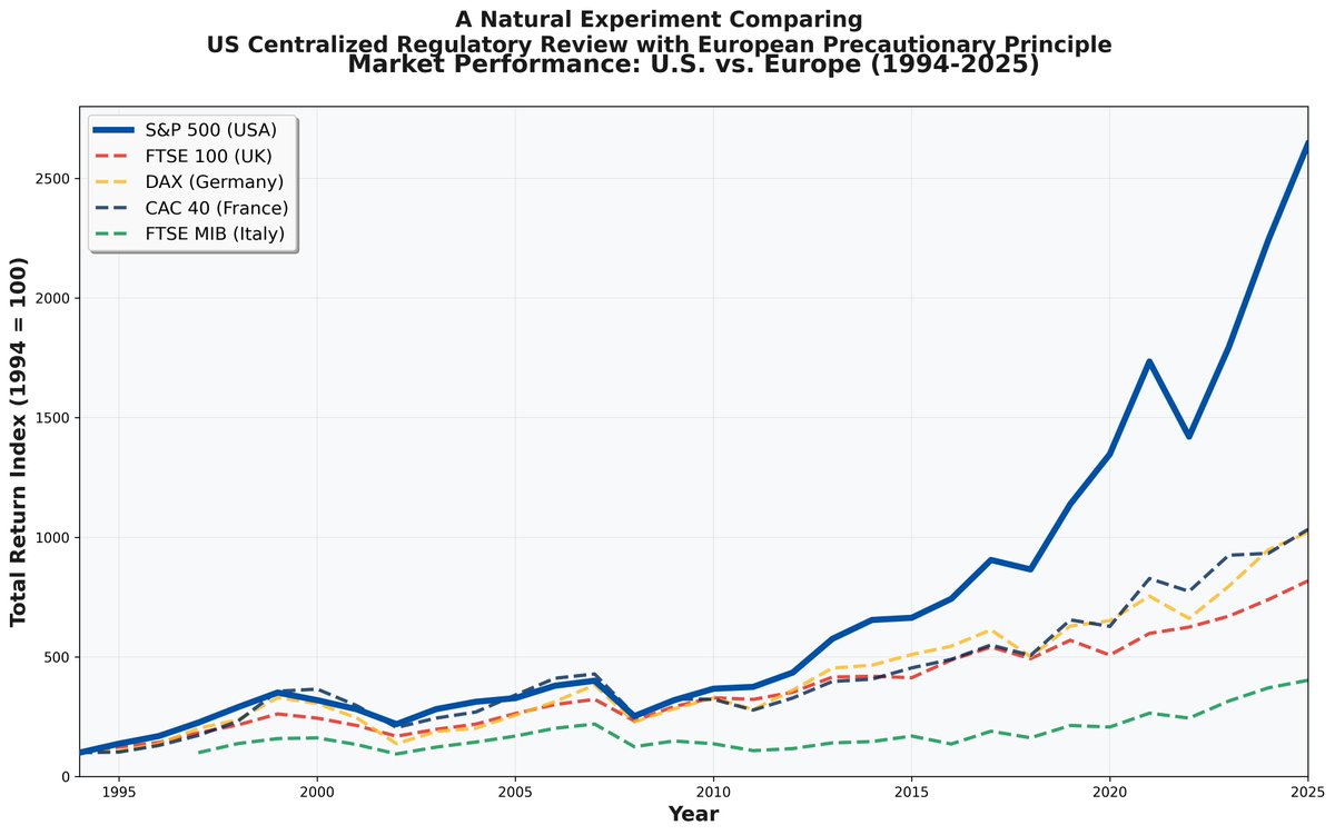 _thecre's tweet photo. @ChipPickering 
The Case Against Precautionary Regulation of AI in One Chart
@INCOMPAS  @AICompCenter  
https://t.co/tAbzLwzVy9 https://t.co/rkqC90KNxg