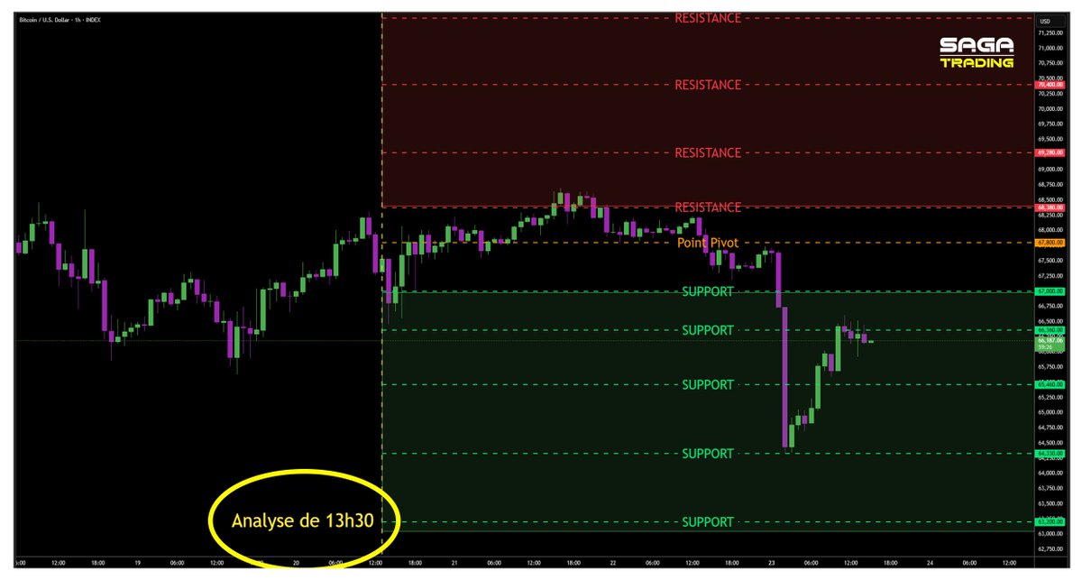 Niveaux clés, zones de liquidité, point pivot...   

Chaque jour, on analyse $BTC, $ETH et $SOL le matin pour vous donner la direction du jour.   

Le trading récompense la méthode, pas l’émotion 👇
