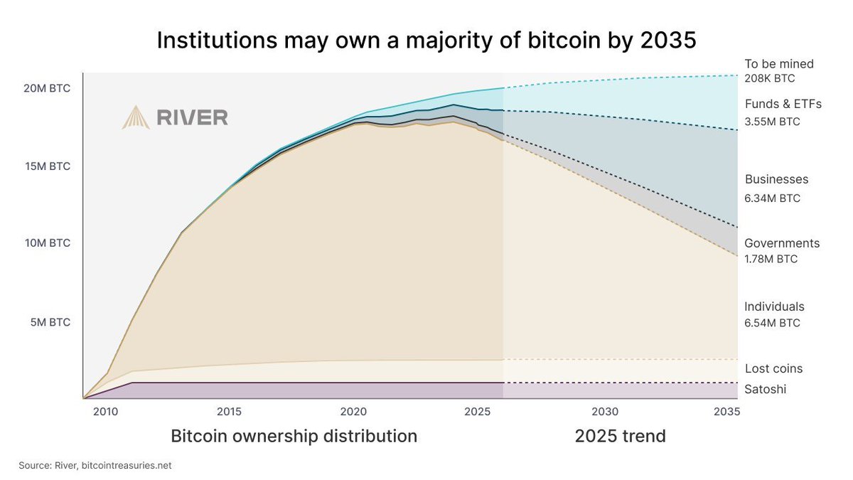 River: Institutions could own the majority of Bitcoin by 2035.