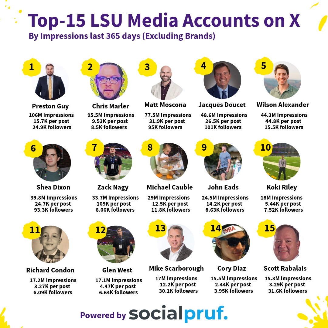 PGuy77's tweet photo. Top-15 #LSU Twitter Media members past year per @getsocialpruf (excluding brand accounts).

1. @PGuy77 
2. @Vern_Funquist 
3. @MattMoscona 
4. @JacquesDoucet 
5. @walexander 
6. @Sheadixon 
7. @znagy20 
8. @Cauble 
9. @JohnEadsWAFB 
10. @KokiRiley 
11. @CondonBeingReal 
12. @glenwest21 
13. @ScarboroughMike 
14. @ByCoryDiaz 
15. @RabalaisAdv 

If I missed anyone, I sincerely apologize. Please tag them below, and if they crack the top-15, I'll add them. It's very manual, so missing someone is almost guaranteed. I will do one with brand accounts included later this week.