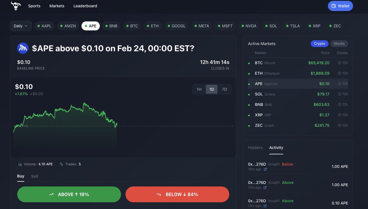 Price Prediction betting is live on <a href="/apecoin/">ApeCoin</a> 

Users can bet &amp; trade $APE on the price action of various Stocks &amp; Crypto 👀

No “Orderbook” where positions can get stuck because of low volume - we use a custom AMM to provide instant liquidity🔥

Markets reset daily! As volume